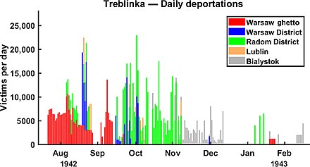 Deportações diárias para Treblinka