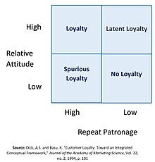 Dick and Basu's Loyalty Matrix Dick and basus loyalty matrix.jpg