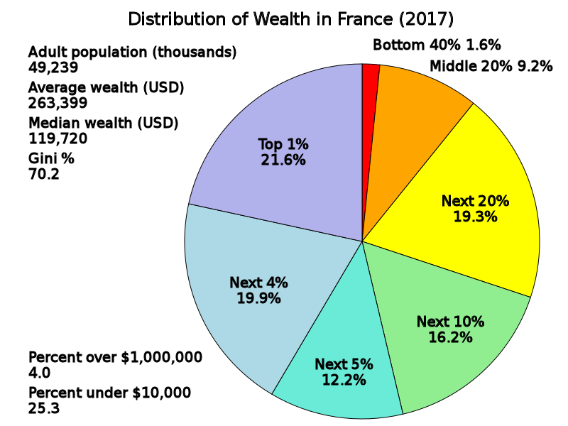 800px-Distribution_of_Wealth_in_France.svg.png