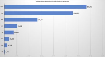 Distribution of International Students in Australia in 2018 Distribution of international students in Australia (bar chart).png