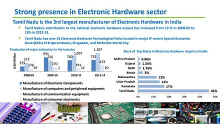 Electronic Hardware Sector in Tamil Nadu