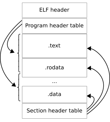 Executable and Linkable Format