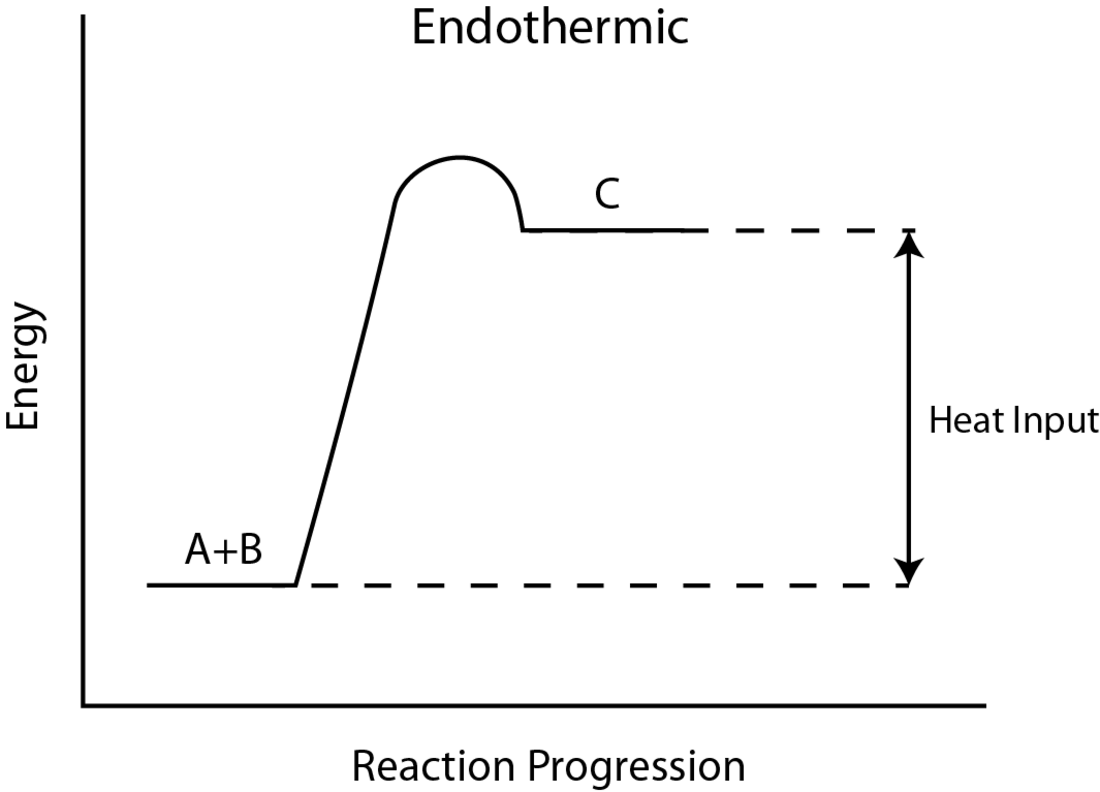 Processo endotermico