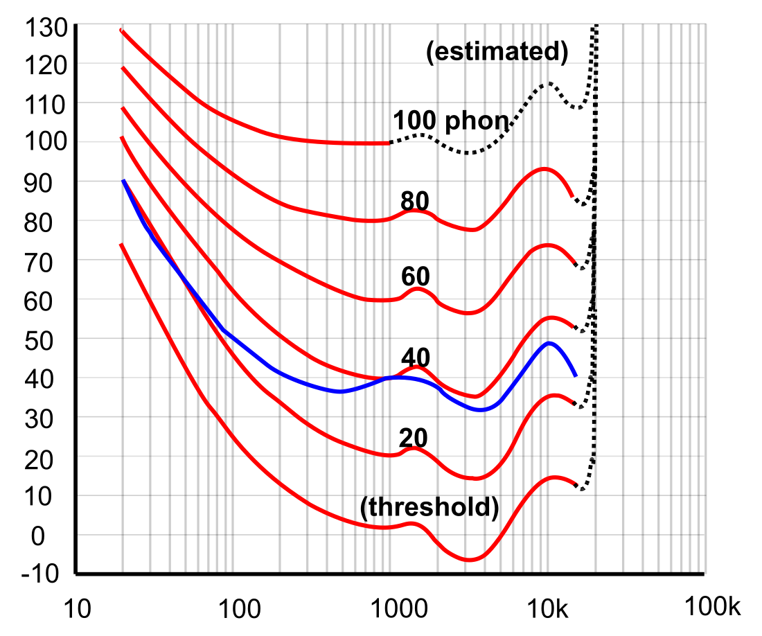 Diagramma di uguale intensità sonora