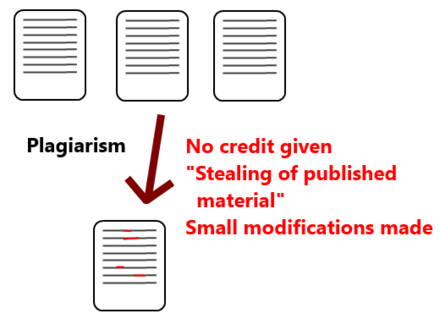 One form of academic plagiarism involves appropriating a published article and modifying it slightly to avoid suspicion.