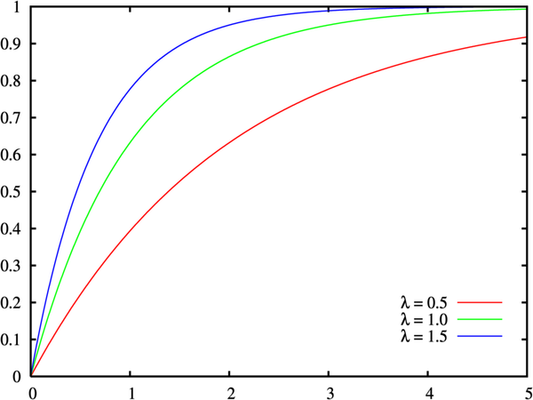 Cumulative distribution function for the exponential distribution