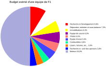 A csapat költségvetését ábrázoló kördiagram, a felét a motoroknak szánják.