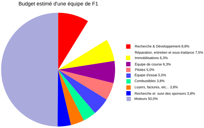 File:F1 team budget split-fr.svg