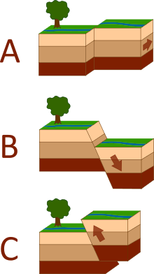 Three types of faults:
A. Strike-slip
B. Normal
C. Reverse Fault types.svg