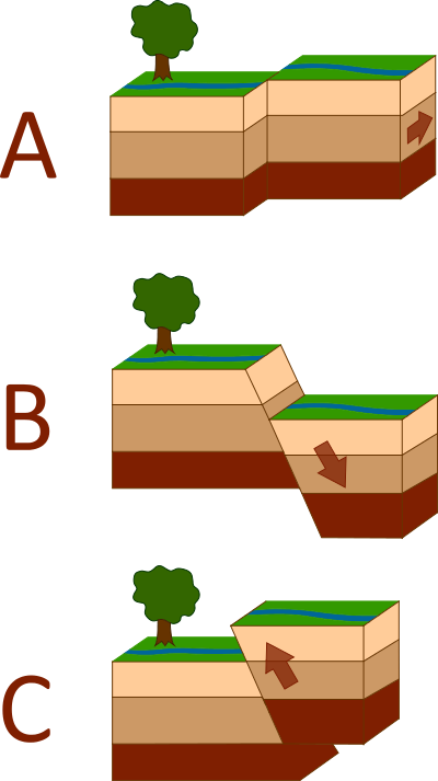 An illustration of the three types of faults. A. Strike-slip faults occur when rock units slide past one another. B. Normal faults occur when rocks are undergoing horizontal extension. C. Reverse (or thrust) faults occur when rocks are undergoing horizontal shortening.