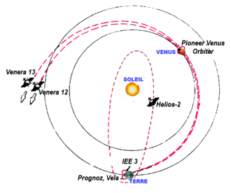 Représentation schématique des engins spatiaux du premier réseau IPN.