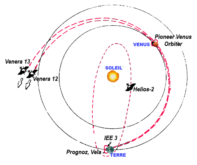 Schéma montrant les trajectoires des engins spatiaux du premier réseau IPN.