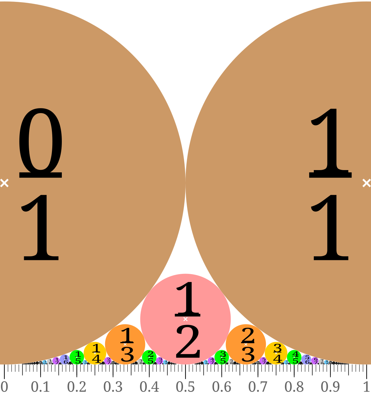 In mathematics, a Ford circle is a circle in the Euclidean plane, in a family of circles that are all tangent to the                         x        