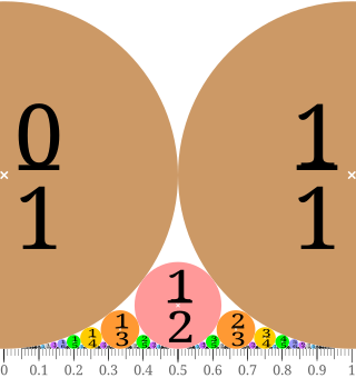 <span class="mw-page-title-main">Ford circle</span> Rational circle tangent to the real line