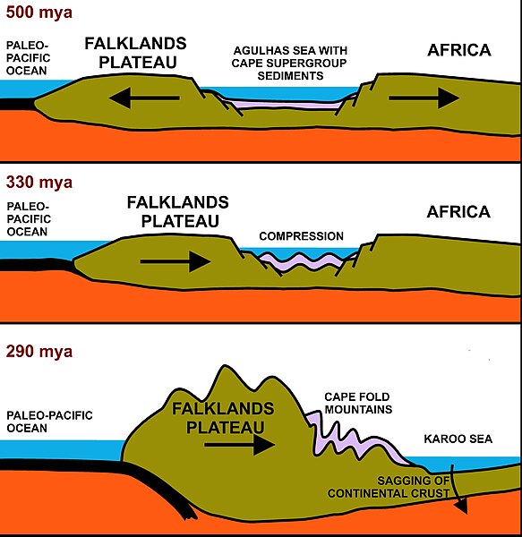 A north-south cross-section through the Agulhas Sea (see above). The brown structures are continental plates, the thick black layer on the left is pal