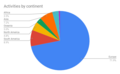 GLAMWiki Activities by continent (as of 9th January 2020)