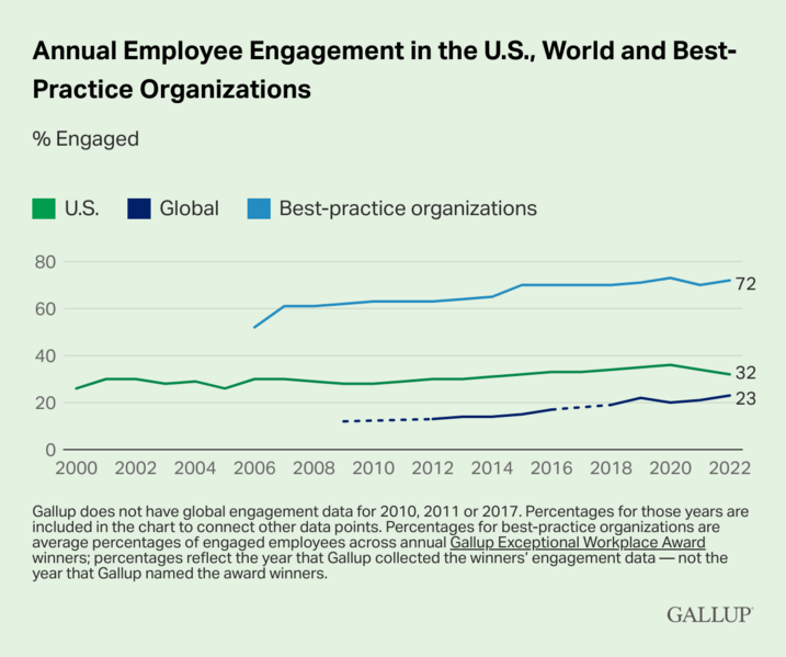 File:Gallup-employee-engagement-world-us-best-practices-2023.png