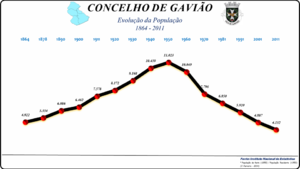 Evolução da População 1864 / 2011