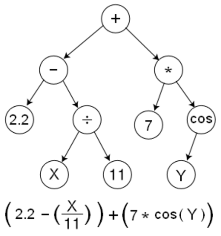 Tập_tin:Genetic_Program_Tree.png