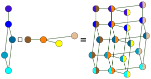 The Cartesian product of graphs forms a median graph from two smaller median graphs. Graph-Cartesian-product.svg