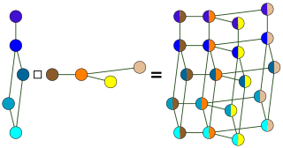 Cartesian product of graphs Operation in graph theory