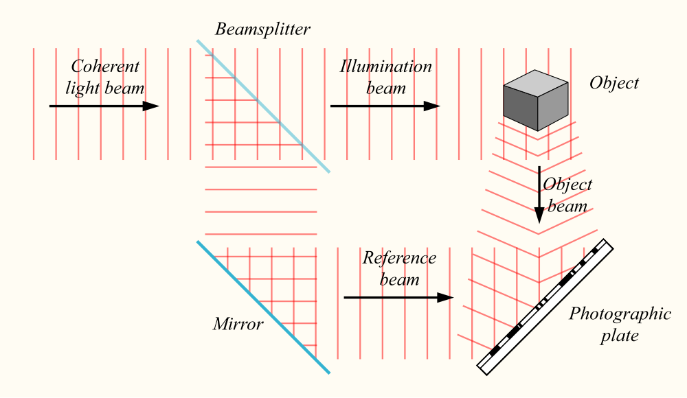 How Holography Works