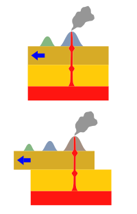 Diagram showing how islands are formed by hotspots Hotspot(geology)-1.svg