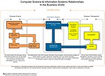 Thumbnail for File:IS-Relationships-Chart.jpg