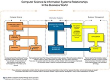 Information System Wikipedia - 