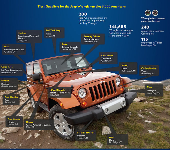 File:Jeep Wrangler assembly.jpg