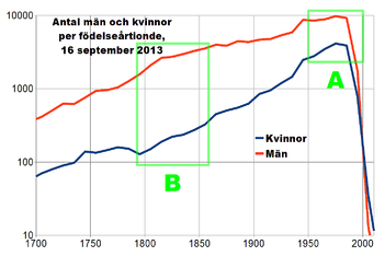 Distribution of biography articles on the Swedish Wikipedia by gender and decade of birth (red = male, blue = female)