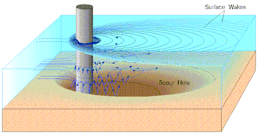 Criação de um nicho local (escoar) no leito de um rio pela corrente.  As linhas de fluxo de corrente são dispostas em profundidade de acordo com trajetórias de turbilhão (do tipo turbulento) que determinam uma sobreescavação do leito do rio e, ao longo do tempo, o solapamento do próprio pilão.  Esses fenômenos são amplificados pela canalização e retificação do leito do rio.  As intervenções de defesa dos artefatos geralmente consistem em freios a jusante da ponte, para reduzir a velocidade da corrente e, portanto, a erosão, e reforço dos próprios postes (como o gabionato).  Intervenções mais decisivas são a ampliação e correção do trecho do leito do rio.