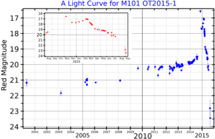 A red band light curve for M101 OT2015-1, adapted from Blagorodnova et al. (2017). The inset plot shows the time near the outburst with an expanded scale. M101OT2015-1LightCurve.png