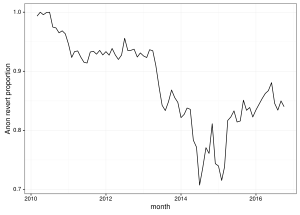 The proportion of reverts of anon editors is plotted over the time that STiki was active