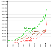 Evolution of the annual nickel extraction, according to ores Nickel extraction.svg