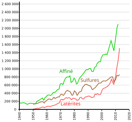 graphe temporel des tonnages de nickel