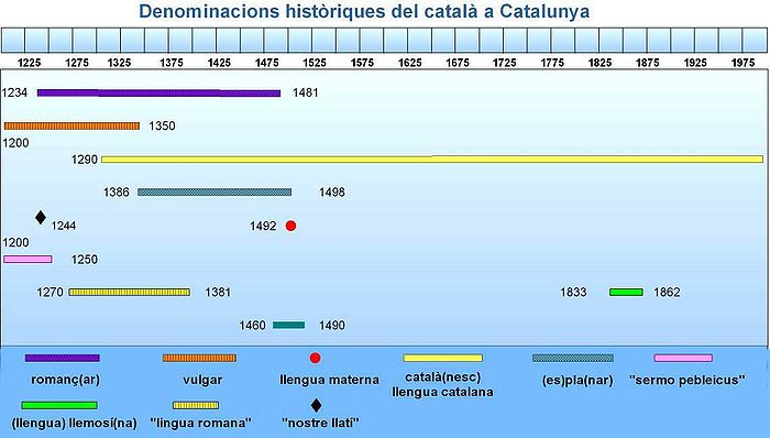 Noms històrics de la llengua a Catalunya