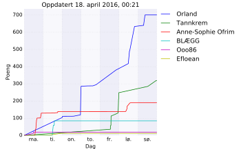 Resultatgraf