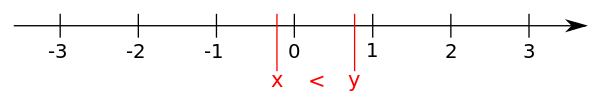 A number line, with variable x on the left and y on the right. Therefore, x is smaller than y.