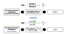 The image represents an outline of what an odds ratio looks like in writing, through a template in addition to the test score example in the "Example" section of the contents. In simple terms, if we hypothetically get an odds ratio of 2 to 1, we can say... "For every one-unit increase in hours studied, the odds of passing (group 1) or failing (group 0) are (expectedly) 2 to 1 (Denis, 2019). Odds Ratio-1.jpg