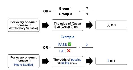 The image represents an outline of what an odds ratio looks like in writing, through a template in addition to the test score example in the "Example" section of the contents. In simple terms, if we hypothetically get an odds ratio of 2 to 1, we can say... "For every one-unit increase in hours studied, the odds of passing (group 1) or failing (group 0) are (expectedly) 2 to 1 (Denis, 2019).