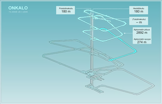 <span class="mw-page-title-main">Onkalo spent nuclear fuel repository</span> Deep geological repository for radioactive waste in Finland