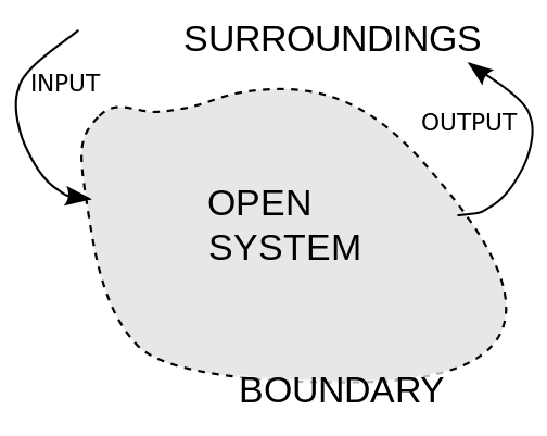 Open systems have input and output flows, representing exchanges of matter, energy or information with its surroundings.
