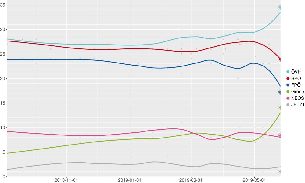 Pesquisas sobre as eleições europeias de 2019