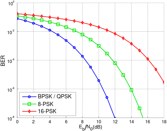 Bit-error rate curves for BPSK, QPSK, 8-PSK and 16-PSK, additive white Gaussian noise channel