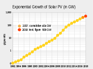 Timeline Of Solar Cells
