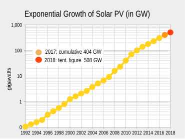 Exponential growth-curve on a semi-log scale, show a straight line since 1992