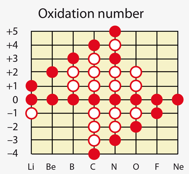 File:Period 2 oxidation numbers.png