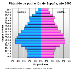 300px-Pir%C3%A1mide_de_poblaci%C3%B3n_de_Espa%C3%B1a_(2005).png