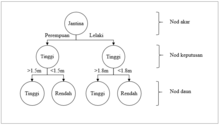 Pepohon keputusan, pokok keputusan, decison tree